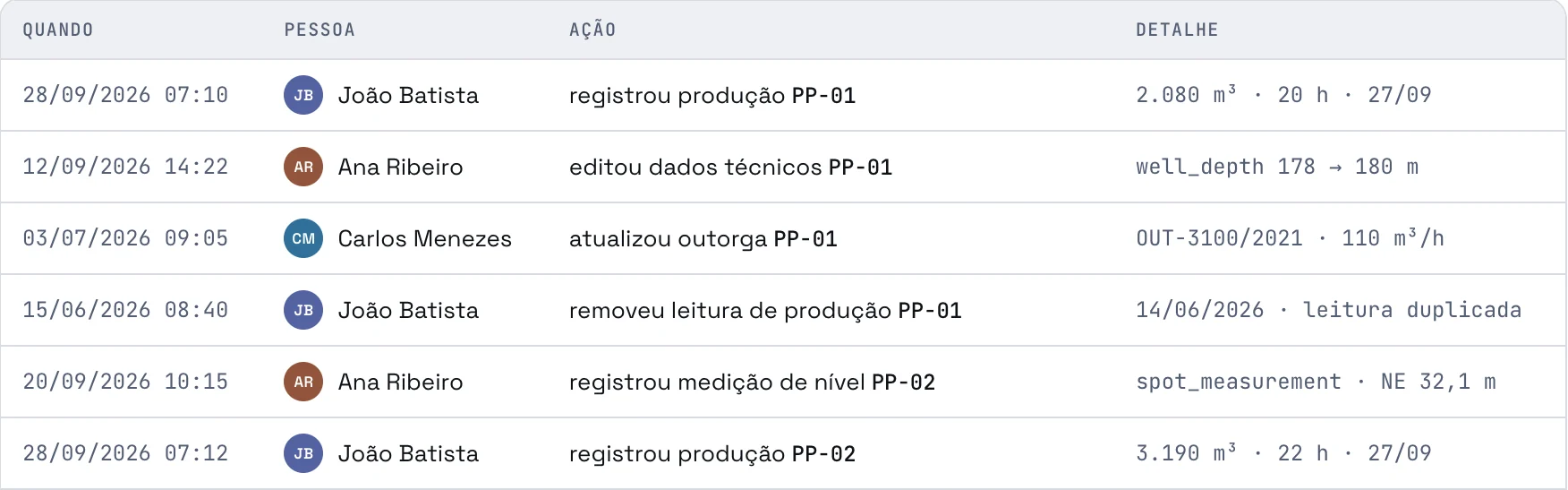 Registro de auditoria com alterações por pessoa