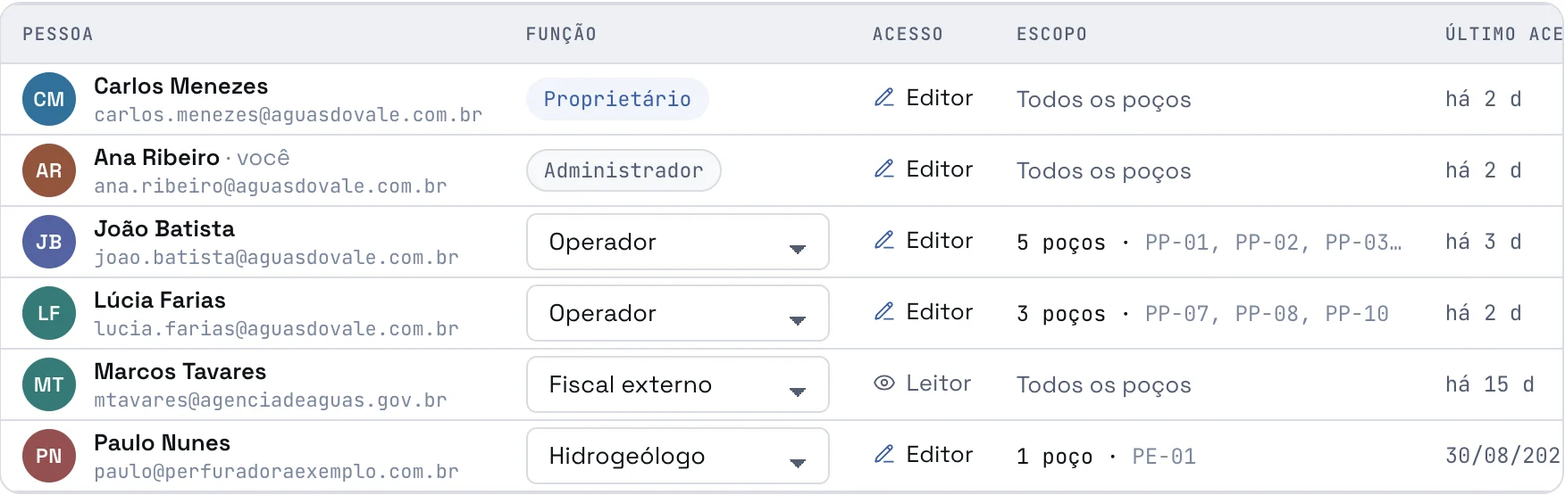 Tela de membros do workspace com funções e escopo por poço