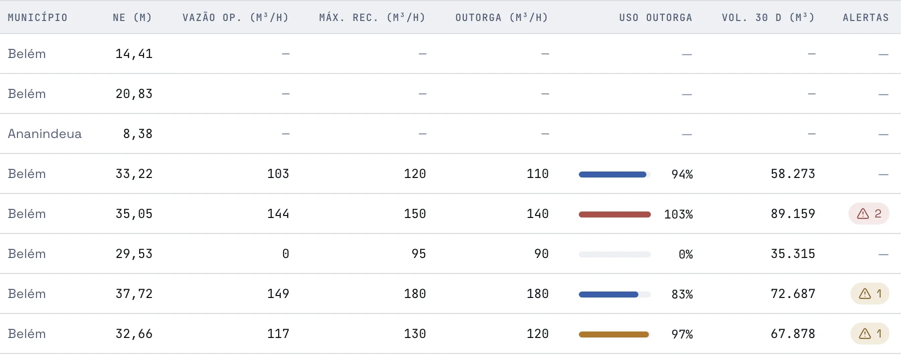 Tabela de poços · PP-02 a 103% da outorga